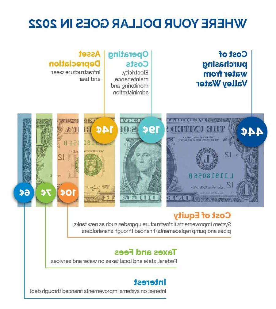 Dollar bill shows breakdown of costs for 2022