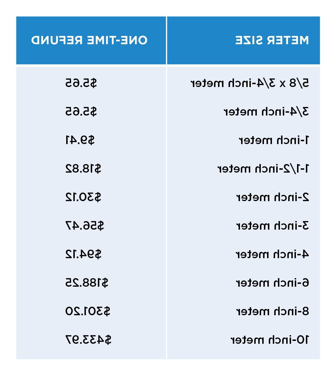 Chart showing refunds by meter size - Nov. 2022