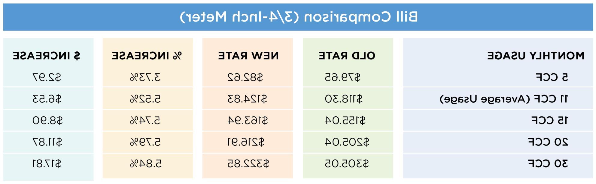 Valley Water Rate Increase Bill Comparison Chart